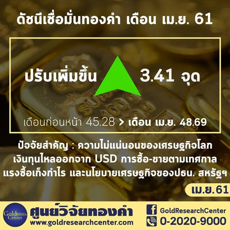 ดัชนีเชื่อมั่นทองเดือนเมษายน เพิ่มขึ้นเล็กน้อย ผู้ค้าแนะเล่นสั้น เหตุกังวลสงครามการค้าโลก