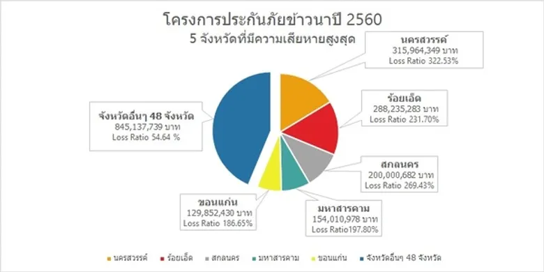 ธุรกิจประกันวินาศภัย ตอบสนองนโยบายภาครัฐ เดินหน้าโครงการประกันภัยข้าวนาปี 2561 ผนึก 22 บริษัทรับประกันภัย เริ่ม 10 เมษายนนี้