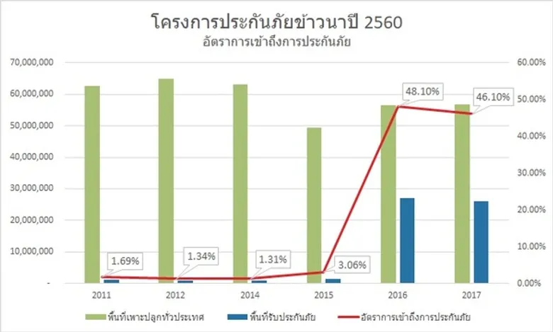 ธุรกิจประกันวินาศภัย ตอบสนองนโยบายภาครัฐ เดินหน้าโครงการประกันภัยข้าวนาปี 2561 ผนึก 22 บริษัทรับประกันภัย เริ่ม 10 เมษายนนี้