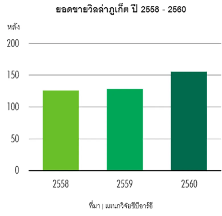 ยอดขายวิลล่าภูเก็ตเพิ่มขึ้น 21%
