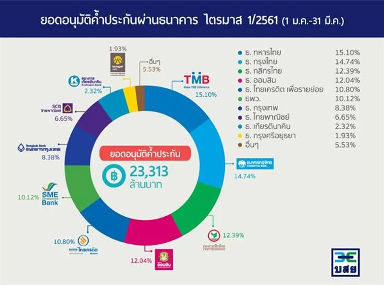 ผลดำเนินงาน บสย. ไตรมาส 1 สดใส หนุนค้ำฯ SMEs 2.3 หมื่นล้านบาท