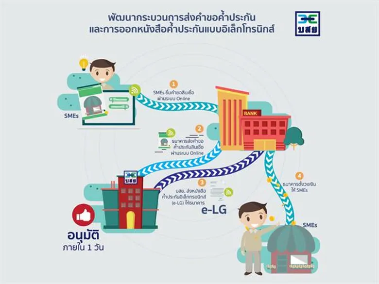 ผลดำเนินงาน บสย. ไตรมาส 1 สดใส หนุนค้ำฯ SMEs 2.3 หมื่นล้านบาท
