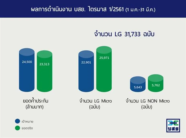 ผลดำเนินงาน บสย. ไตรมาส 1 สดใส หนุนค้ำฯ SMEs 2.3 หมื่นล้านบาท