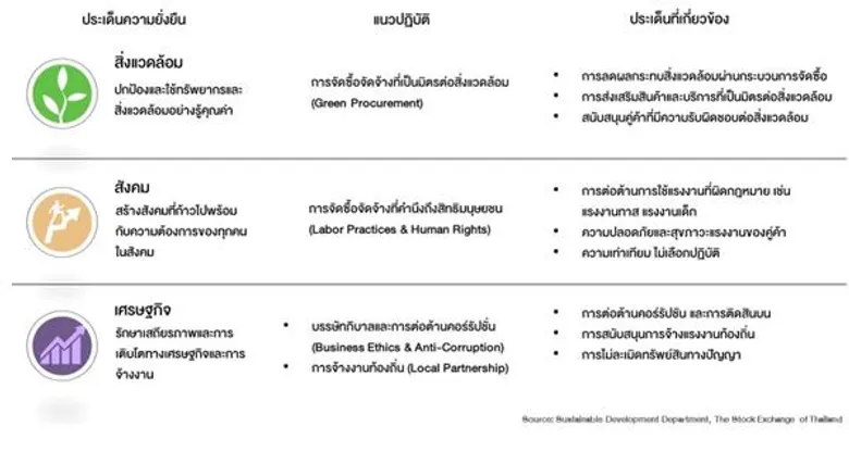 สร้างมูลค่าให้กิจการด้วย Sustainable Procurement