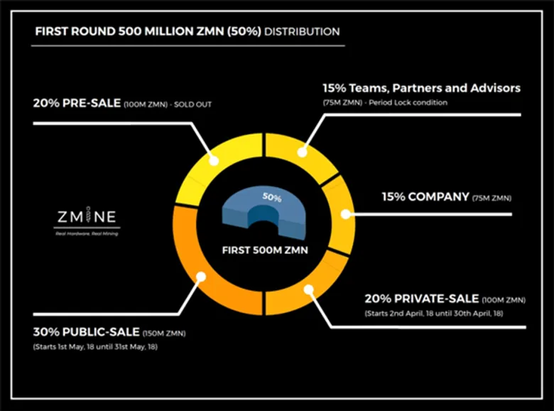 'ซีมายน์’ เปิดตัวโมเดลธุรกิจเช่าการ์ดจอขุด (Mining) เหรียญดิจิทัล (Digital Token) เล็งขายไอซีโอ (Initial Coin Offering: ICO) มูลค่า 180 ลบ. หวังนำเงินขยายธุรกิจ