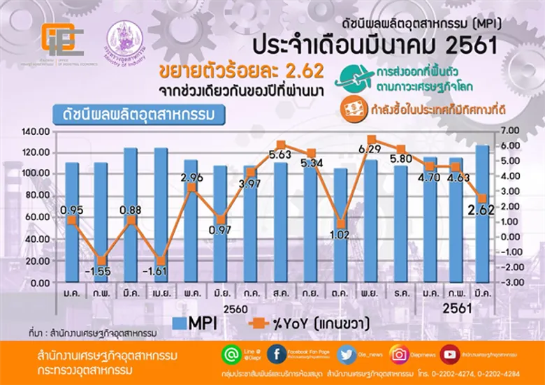 สศอ. เผย ดัชนีผลผลิตอุตสาหกรรม (MPI) เดือนมีนาคม 2561 ขยายตัวร้อยละ 2.62 ขณะที่อัตราการใช้กำลังการผลิตเดือนมีนาคมสูงสุดในรอบ 60 เดือน นับแต่เดือนเมษายน 2556