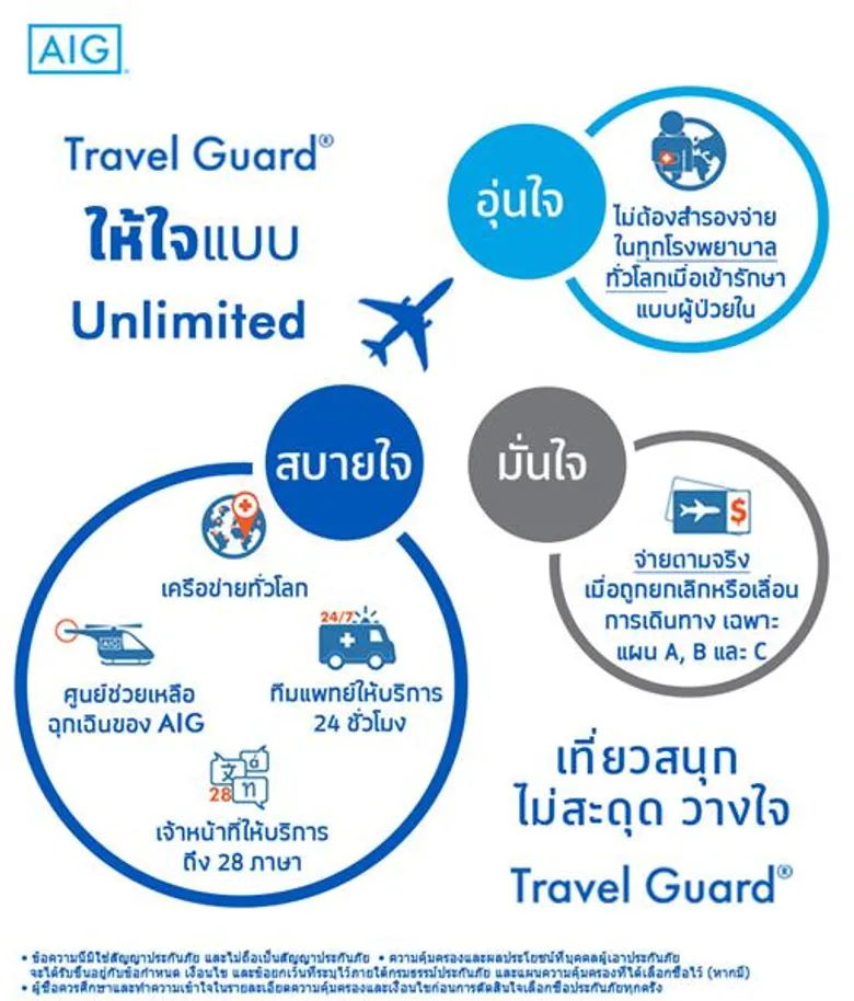 “เอไอจี” ชูจุดเด่นประกันภัยเดินทาง “ทราเวล การ์ด” มอบผลประโยชน์สูงสุดให้กับลูกค้าอย่างต่อเนื่อง นำความโดดเด่น 4 ด้านของ “ทราเวล การ์ด” ตอบโจทย์ทุกการเดินทางทั้งในและต่างประเทศ