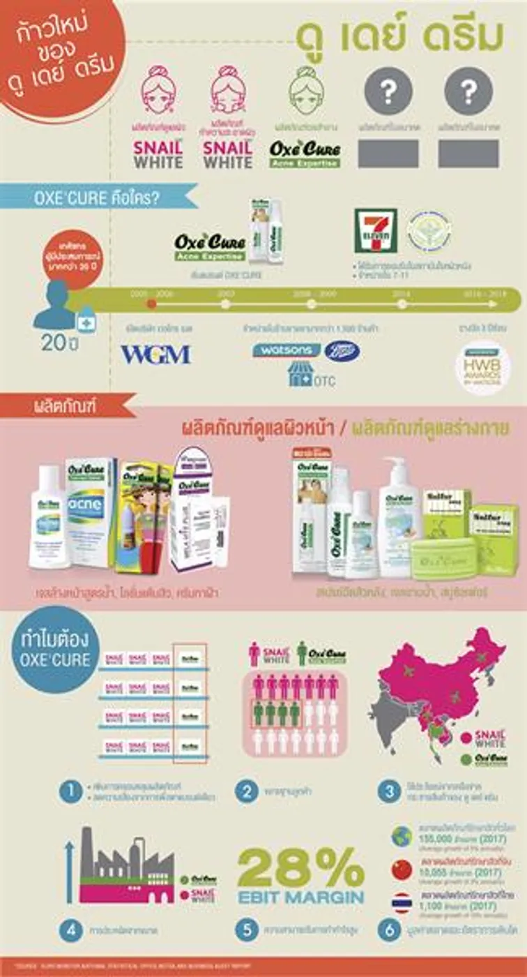 ดู เดย์ ดรีม (DDD) เจ้าของแบรนด์อ๊อกซี่เคียว (OXE’CURE) เล็งขยายฐานลูกค้าในกลุ่มเวชสำอางเพื่อตอบสนองความต้องการดูแลผิวอย่างครบวงจร