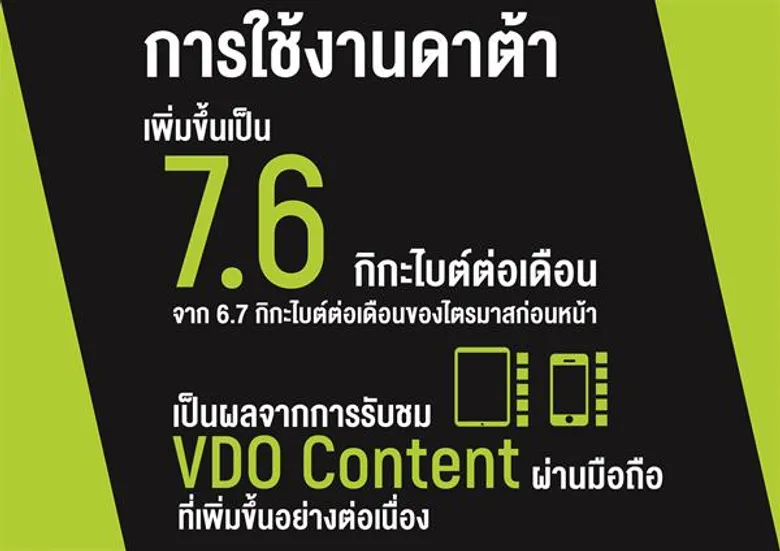 AIS ประกาศผลประกอบการไตรมาส 1/2561 กำไรสุทธิ 8,037 ล้านบาท ลูกค้ามือถือ 4G คิดเป็น 50% ลูกค้าเน็ตบ้าน 571,800 ราย