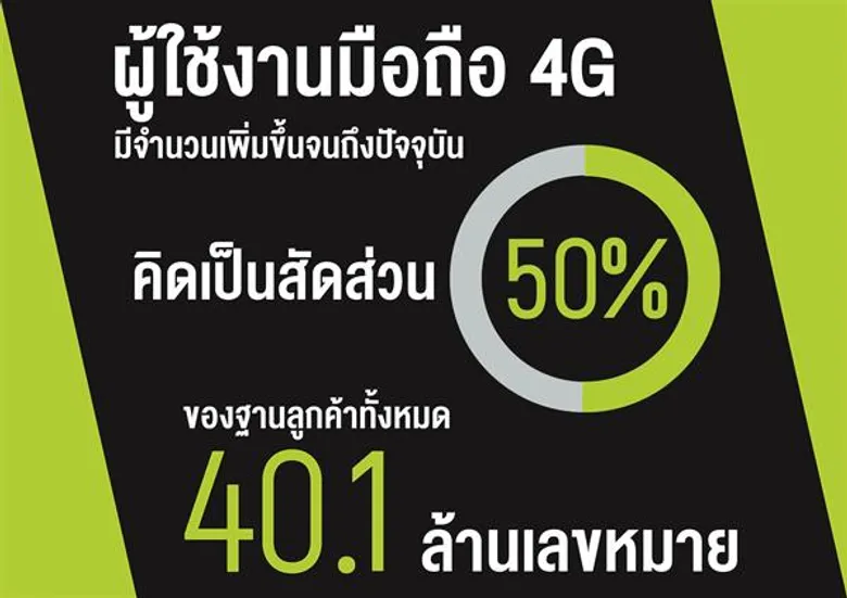 AIS ประกาศผลประกอบการไตรมาส 1/2561 กำไรสุทธิ 8,037 ล้านบาท ลูกค้ามือถือ 4G คิดเป็น 50% ลูกค้าเน็ตบ้าน 571,800 ราย