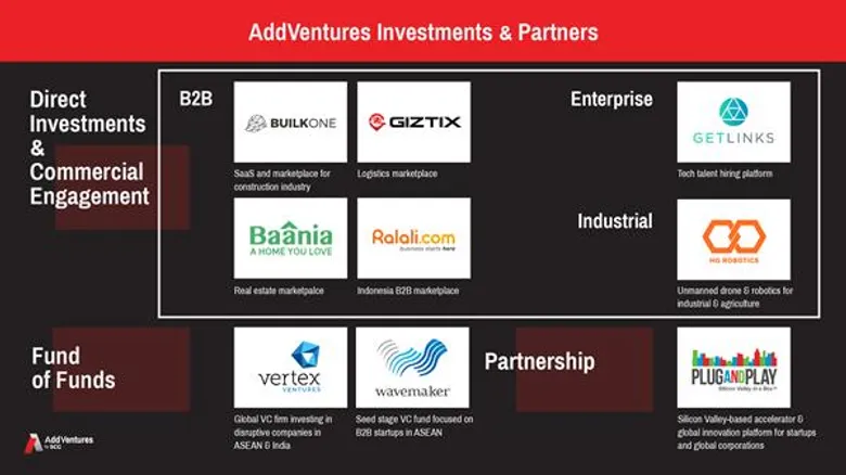AddVentures เผยความคืบหน้า เล็งปิดดีลลงทุนสตาร์ทอัพ 5 ราย พร้อมจับมือ Plug and Play เชื่อมสตาร์ทอัพระดับโลก