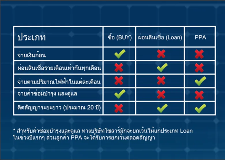 Solar D: นวัตกรรมพลังงานสะอาดเพื่อทุกคน Simply Clean Energy