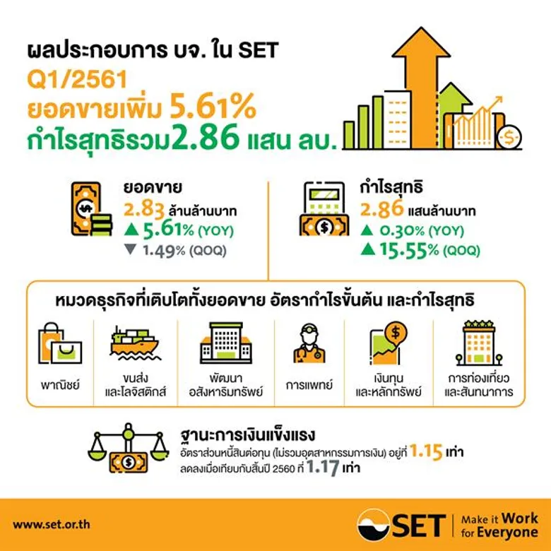 บจ. ไทยไตรมาส 1 เติบโตดี ยอดขายเพิ่ม 5.61% ขณะที่กำไรสุทธิ 2.86 แสนล้านบาท