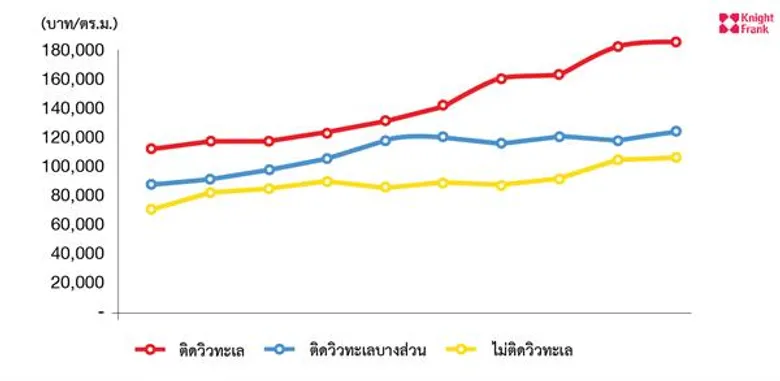 ไนท์แฟรงค์ประเทศไทยรายงานสภาวการณ์ตลาดคอนโดมิเนียมในภูเก็ต
