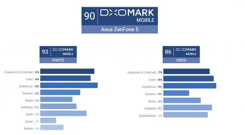 Asus ZenFone 5 กวาดคะแนนจากเว็บไซต์ DxOMark ชูจุดเด่นกล้องคุณภาพสูงในราคาสบายกระเป๋า