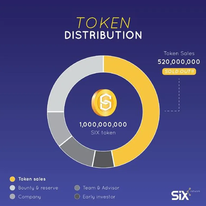 SIX Token ประสบความสำเร็จล้นหลาม นักลงทุนแห่ซื้อเกลี้ยง
