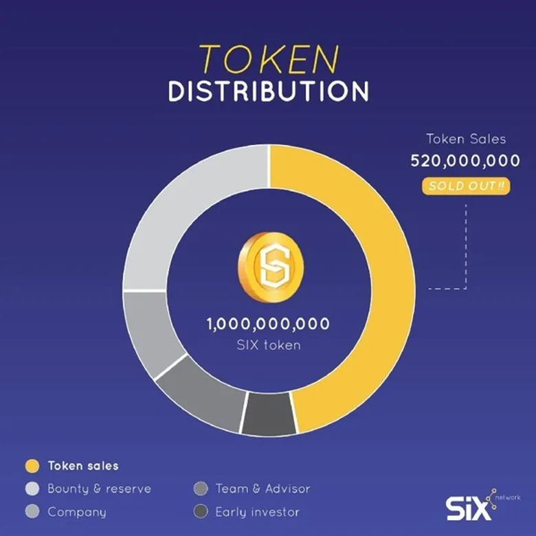 SIX Token ประสบความสำเร็จล้นหลาม นักลงทุนแห่ซื้อเกลี้ยง