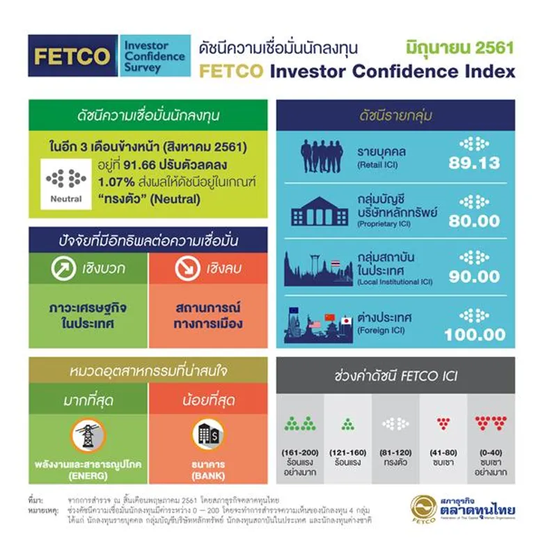 “ดัชนีฯ เดือนมิถุนายน 2561 ปรับลดลงเล็กน้อยอยู่ในระดับทรงตัวเป็นเดือนที่สอง โดยภาวะเศรษฐกิจในประเทศและการลงทุนภาครัฐหนุนความเชื่อมั่นการลงทุน ขณะที่นักลงทุนติดตามความชัดเจนการเลือกตั้งและการไหลเข้าออกของ เงินทุนระหว่างประเทศเป็นปัจจัยฉุดความเชื่อมั่น”