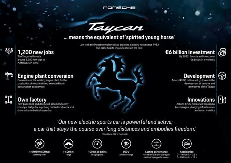จาก มิชชั่น อี (Mission E) สู่ ไทคานน์ (Taycan) รถสปอร์ตพลังงานไฟฟ้าสมบูรณ์แบบคันแรกจากปอร์เช่