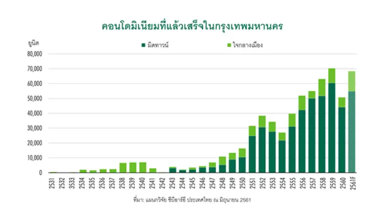 ซีบีอาร์อีมองตลาดคอนโดมิเนียมในกรุงเทพฯ ช่วง 30 ปีที่ผ่านมา