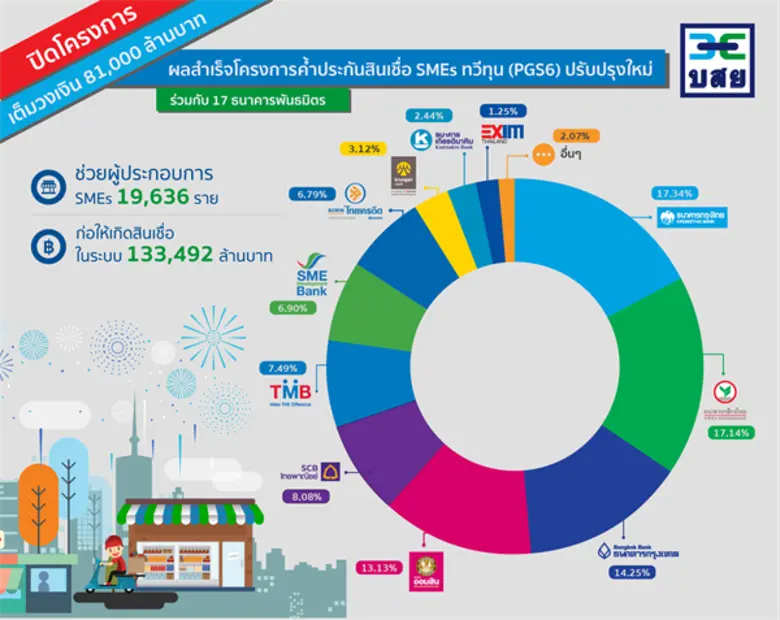 บสย.ปิดโครงการค้ำประกันสินเชื่อ SMEs ทวีทุน (PGS6) ปรับปรุงใหม่ 17 ธนาคารร่วมปล่อยสินเชื่อ 133,492 ล้านบาท