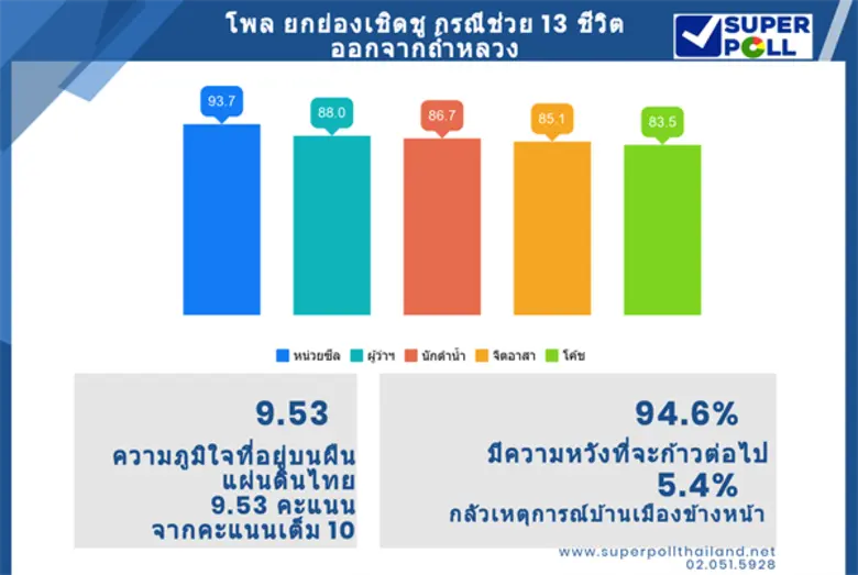 สำนักวิจัย ซูเปอร์โพล มูลนิธิ สถาบันวิจัย...
