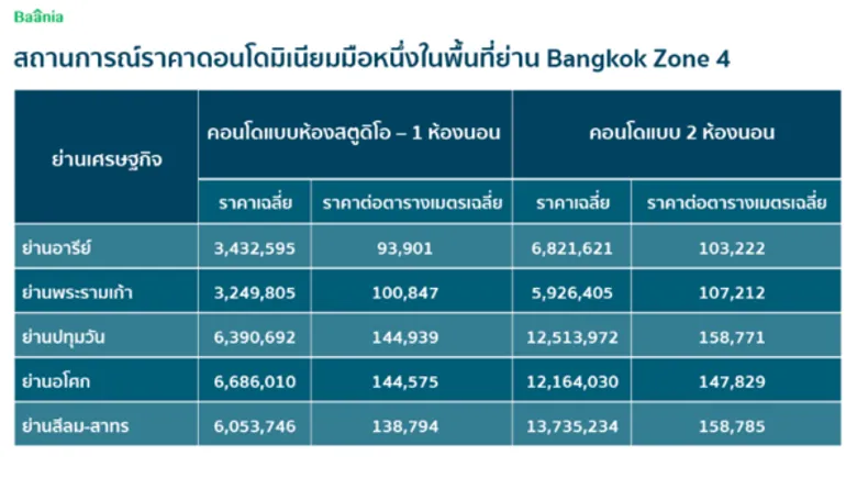 Baania เปิด5ทำเลแหล่งงานรายได้มั่นคง แต่ราคาคอนโดไกลเกินเอื้อม