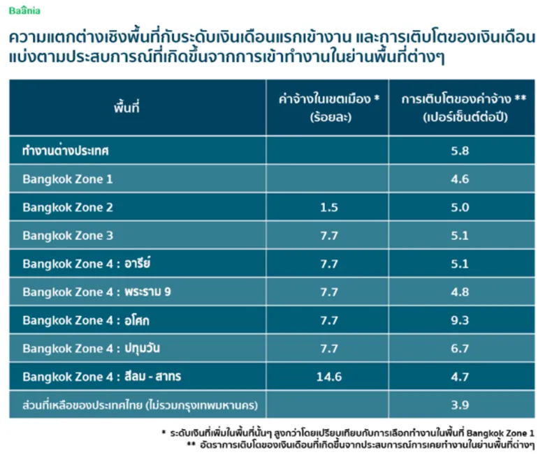 Baania เปิด5ทำเลแหล่งงานรายได้มั่นคง แต่ราคาคอนโดไกลเกินเอื้อม
