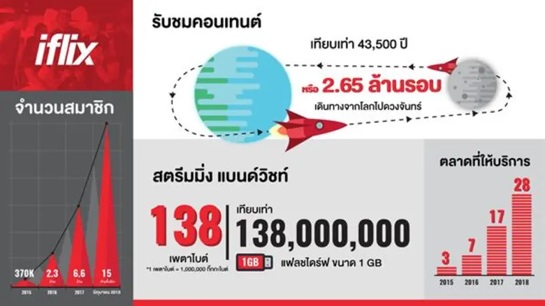 iflix (ไอฟลิกซ์) ผู้นำบริการสตรีมและดาวน์...