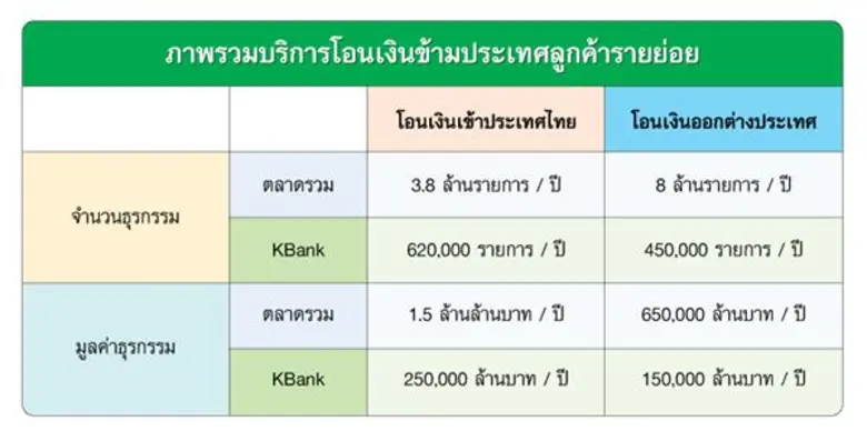 ธนาคารกสิกรไทย ลุย "บริการโอนเงินระหว่างป...