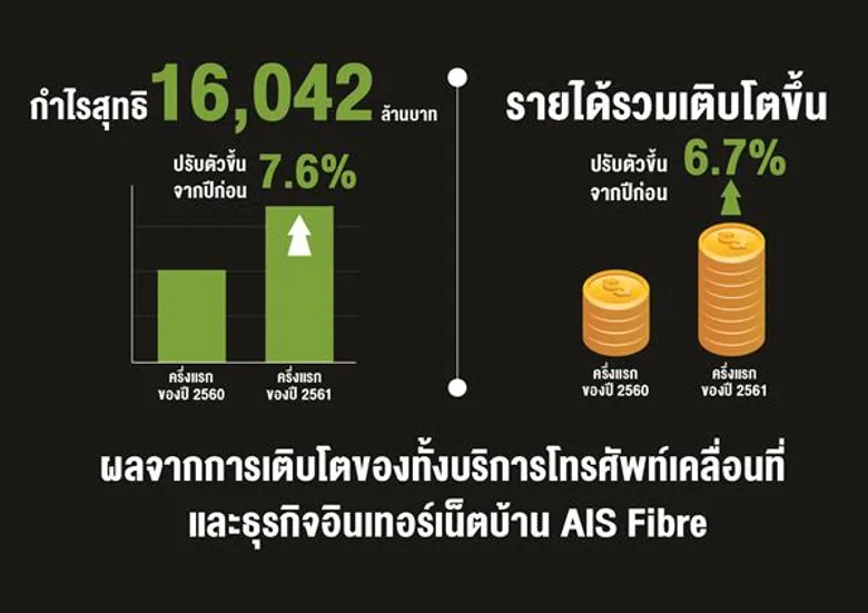 AIS เผยผลประกอบการครึ่งแรกของปี 2561 กำไรสุทธิ 16,042 ล้านบาท พร้อมประกาศจ่ายเงินปันผล 3.78 บาท/หุ้น