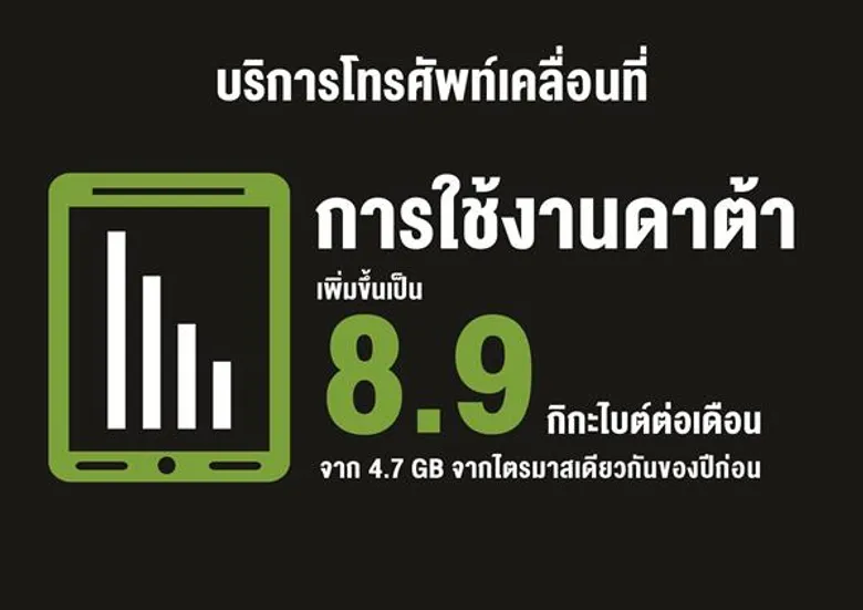 AIS เผยผลประกอบการครึ่งแรกของปี 2561 กำไรสุทธิ 16,042 ล้านบาท พร้อมประกาศจ่ายเงินปันผล 3.78 บาท/หุ้น