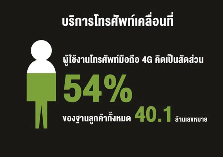 AIS เผยผลประกอบการครึ่งแรกของปี 2561 กำไรสุทธิ 16,042 ล้านบาท พร้อมประกาศจ่ายเงินปันผล 3.78 บาท/หุ้น