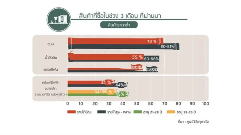 การศึกษาพฤติกรรมผู้บริโภค ในแต่ละช่วงวัยแ...