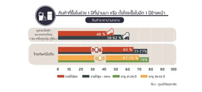 พฤติกรรมผู้บริโภค ปี 2018