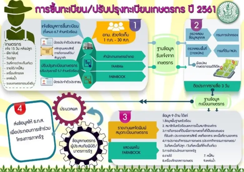 ขึ้นทะเบียนเกษตรกรปี 2561