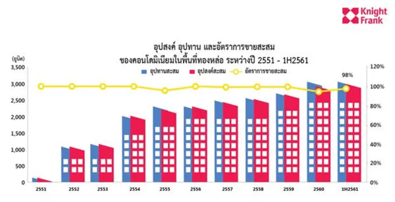 ไนท์แฟรงค์ประเทศไทยเจาะลึกทำเลทองหล่อ-เอกมัย