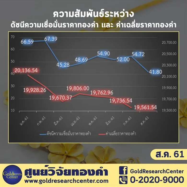 ดัชนีความเชื่อมั่นราคาทองคำ ส.ค. 61 ลดลงแรง กังวลนโยบายดอกเบี้ยสหรัฐ ผู้ค้าแนะซื้อเก็งกำไรระยะสั้น
