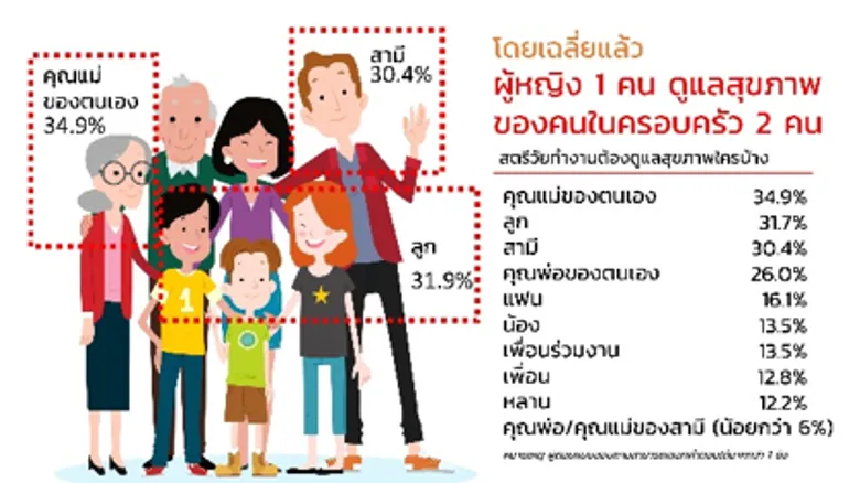 ผลวิจัยชี้ "ผู้หญิงวัยทำงาน 1 คน ดูแลสุขภาพของคนในครอบครัวอีก 2 คน”
