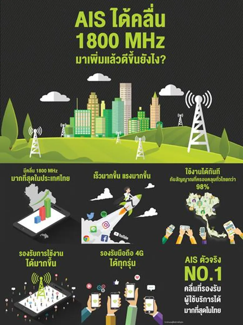 AIS คว้าคลื่น 1800 MHz เสริมศักยภาพเครือข่าย ประกาศถือครองคลื่นความถี่ที่ได้รับจากกสทช.มากที่สุดในอุตสาหกรรมโทรคมนาคม