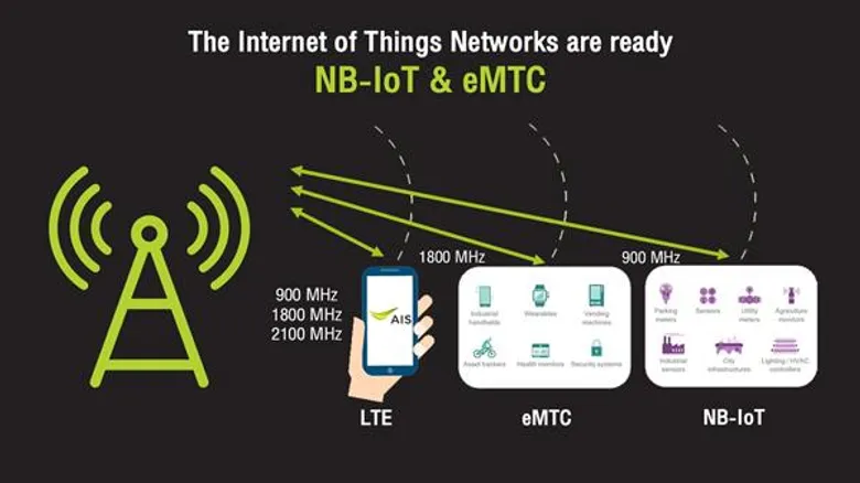 GSMA ประกาศรับรอง เอไอเอส เป็นผู้ให้บริการรายแรกและรายเดียวในประเทศไทย ที่มีทั้งโครงข่าย eMTC และ NB-IoT ครอบคลุมทั่วประเทศ พร้อมให้บริการเชิงพาณิชย์แล้ว