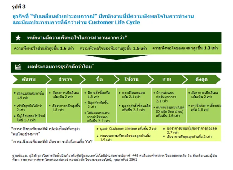 ผลการศึกษาชี้ธุรกิจที่ขับเคลื่อนด้วย “ประสบการณ์” ในภูมิภาคเอเชียแปซิฟิก ได้รับผลตอบแทนที่คุ้มค่า