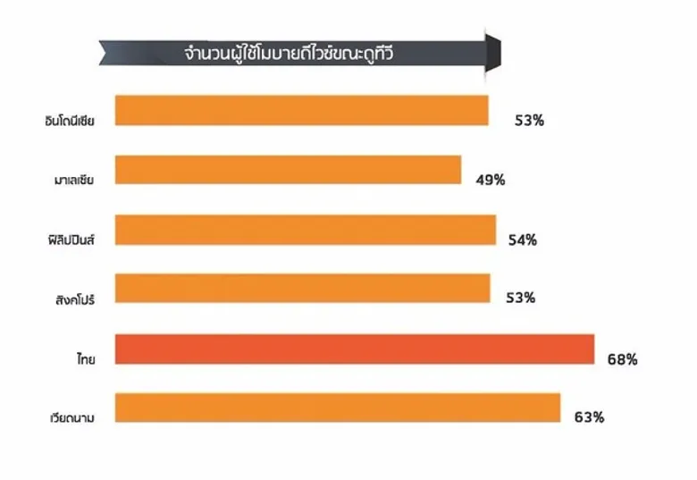 ธุรกิจโรงภาพยนต์ยังได้รับความนิยมอย่างต่อเนื่องในยุคสมาร์ทโฟน