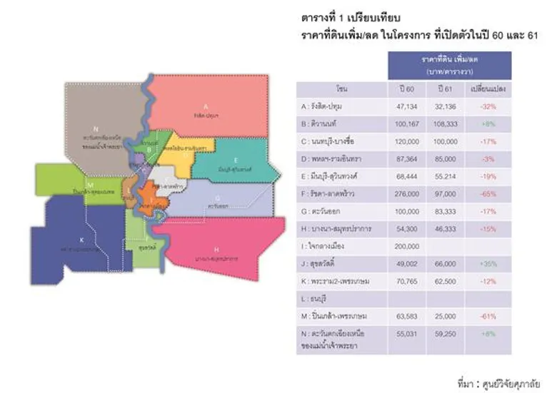 แนวโน้มการปรับราคาที่อยู่อาศัยในกรุงเทพฯ และปริมณฑล