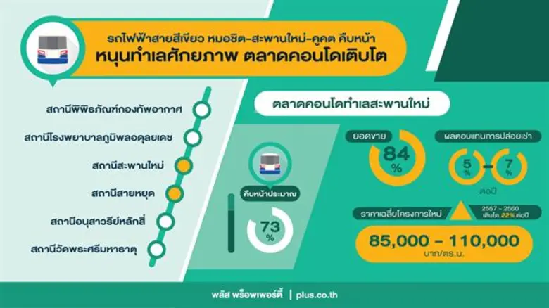 พลัส พร็อพเพอร์ตี้ เผยอานิสงส์รถไฟฟ้าสายสีเขียว ดันอสังหาฯรายใหญ่ปักหมุดโซนสะพานใหม่ คอนโดคึกคัก ราคาขยับ 22% ตลาดเช่ายิลด์สูง