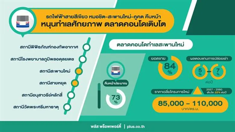 พลัส พร็อพเพอร์ตี้ เผยอานิสงส์รถไฟฟ้าสายสีเขียว ดันอสังหาฯรายใหญ่ปักหมุดโซนสะพานใหม่ คอนโดคึกคัก ราคาขยับ 22% ตลาดเช่ายิลด์สูง