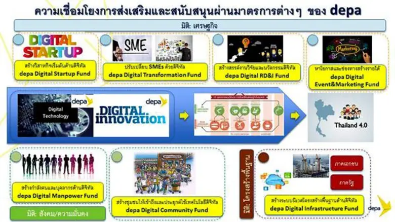 “ดีป้า” ขับเคลื่อนเศรษฐกิจดิจิทัล ปูพรมทั้งภาครัฐเอกชน ชู depa – Fund เพื่อส่งเสริมพร้อมสนับสนุนทุกรูปแบบของอุตสาหกรรมดิจิทัล