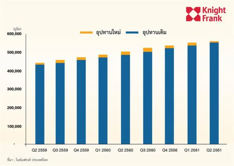 จากข้อมูลฝ่ายวิจัยอสังหาริมทรัพย์ ไนท์แฟร...