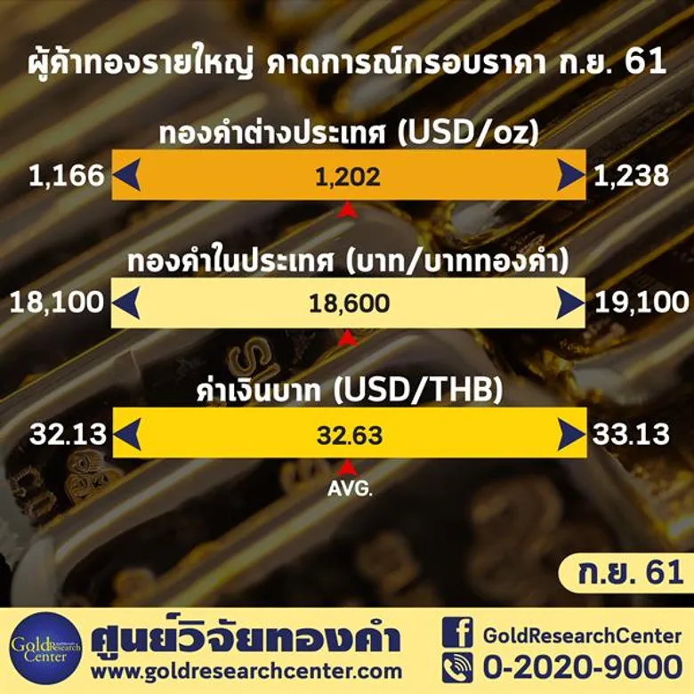 ดัชนีความเชื่อมั่นทองคำฟื้นตัว ผู้ค้าลุ้นเดือนนี้ทดสอบบาทละ 19,000 บาท