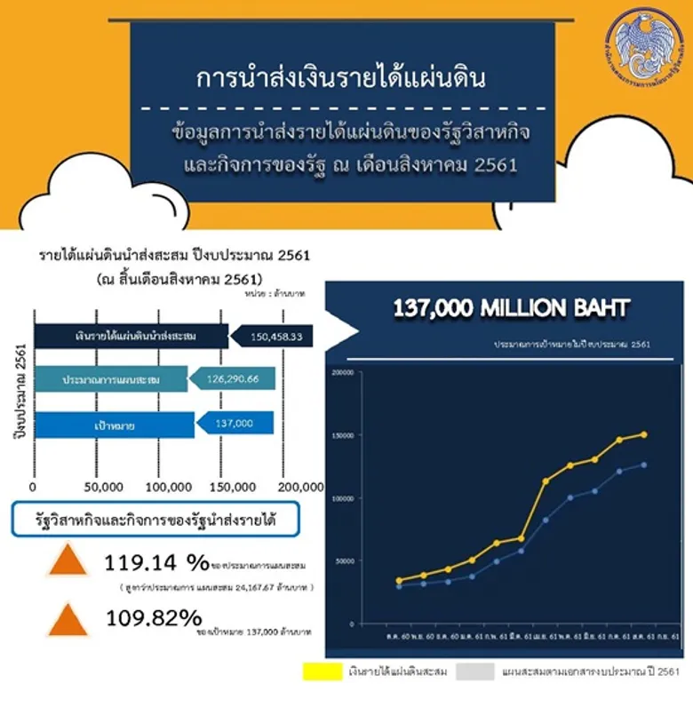 “รายได้จากรัฐวิสาหกิจในช่วง 11 เดือนของปีงบประมาณ 2561 สูงกว่าเป้าหมาย 19%”